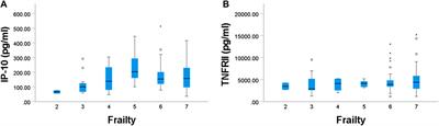 Relationships Between Age, Frailty, Length of Care Home Residence and Biomarkers of Immunity and Inflammation in Older Care Home Residents in the United Kingdom